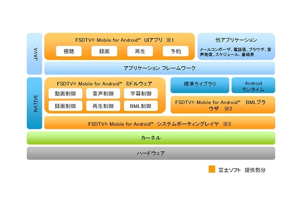 FSDTV Mobile for Android構成図