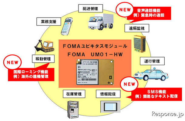 NTTドコモ FOMAユビキタスモジュールの活用イメージ