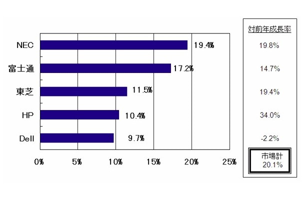 2010年第3四半期 国内クライアントPC出荷台数トップ5ベンダーシェア、対前年成長率（実績値）