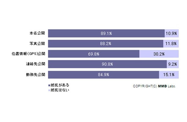 SNSやブログなどのオンラインサービスでの個人情報公開について