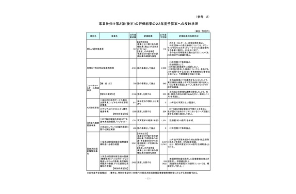 平成23年度総務省所管予算（案）の概要