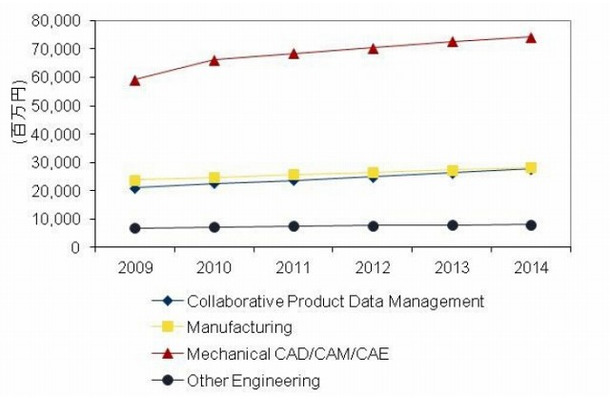 国内Core PLMアプリケーション市場 ソフトウェアセグメント別市場予測、2009年～2014年