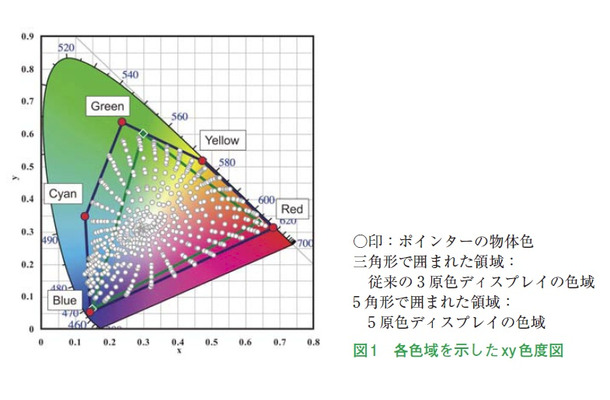 図1　各色域を示したxy色度図