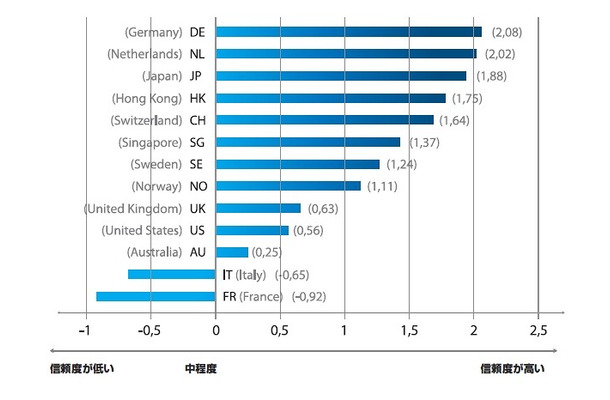 各国の信頼度グラフ（「アクロニス世界障害復旧評価指標： 2011」より）