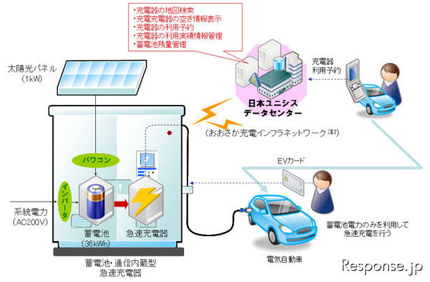 日本ユニシス 名神高速道路の急速充電システム実証調査 概要図