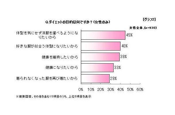 ダイエットの目的は何ですか（女性のみ）