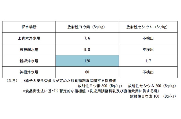 川口市 新郷浄水場の測定値（22日）