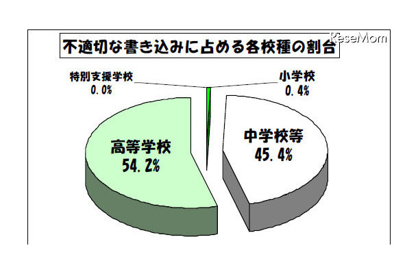 学校裏サイト、不適切な書込みの7割は個人情報…東京都 不適切な書込みに占める各校種の割合