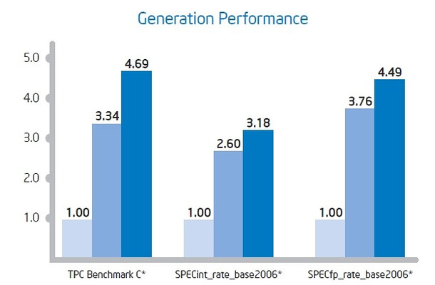 E7と前世代CPUとの性能比較