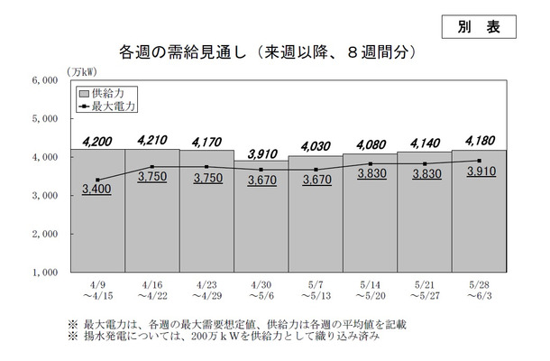 来週以降の週ごとの需給見通し