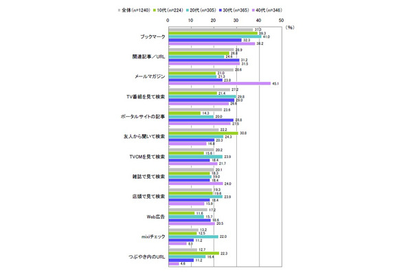 サイトを閲覧するきっかけ（複数回答）