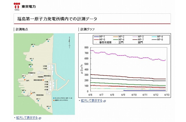 福島第一原子力発電所構内での計測データ。すでに本日13日分の数値も含まれている