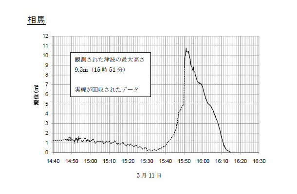 【地震】相馬の津波、9.3メートル以上……海中のセンサ回収で判明