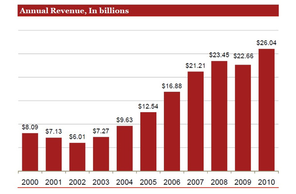年間のネット広告売上高（2000年～2010年）