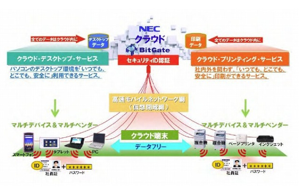 「C&Cクラウド・ワークスタイル」システムの概要