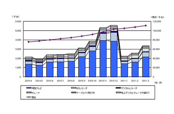 「地上デジタルテレビ放送受信機器国内出荷実績」の過去1年間の推移（JEITA調べ）