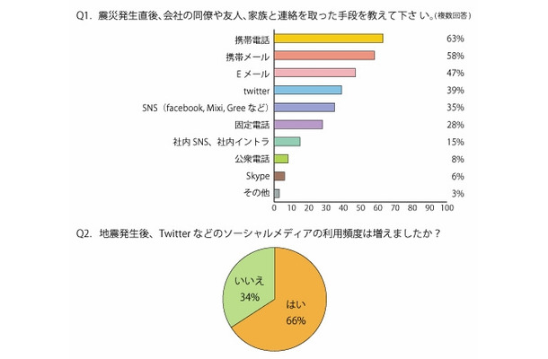 「震災発生直後の連絡方法」「震災後のソーシャルメディアの活用頻度」