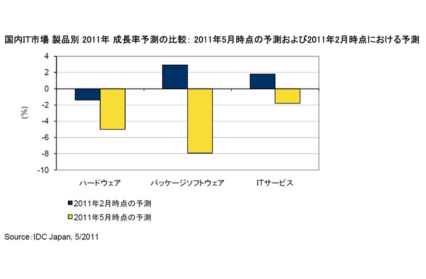 国内IT市場 製品別 2011年 成長率予測の比較