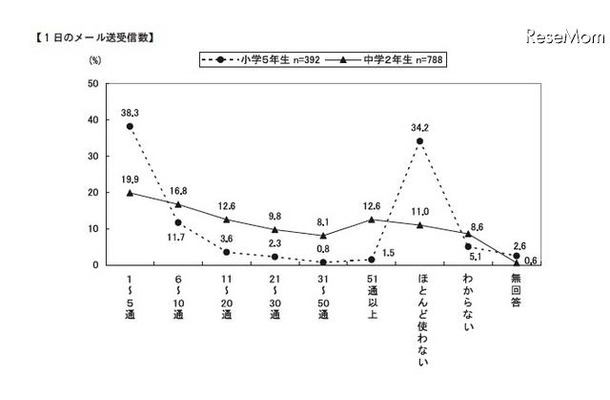 中学生の6割がチェーンメールの受信経験あり…日本PTA協議会調べ 1日のメール送受信数