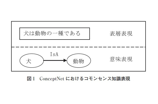 図1　ConceptNet におけるコモンセンス知識表現