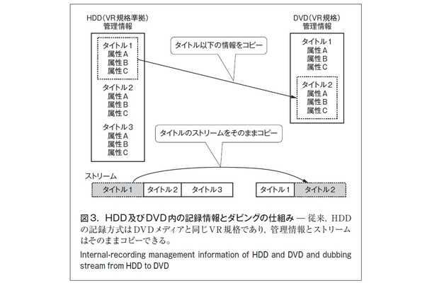 図3．HDD及びDVD 内の記録情報とダビングの仕組み̶ 従来，HDDの記録方式はDVDメディアと同じVR 規格であり，管理情報とストリームはそのままコピーできる。