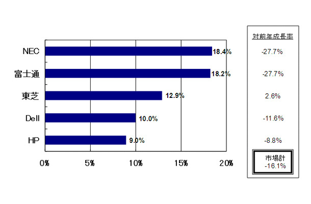 「2011年第1四半期　国内クライアントPC出荷台数　トップ5ベンダーシェア、対前年成長率（実績値）」（IDC Japan調べ）