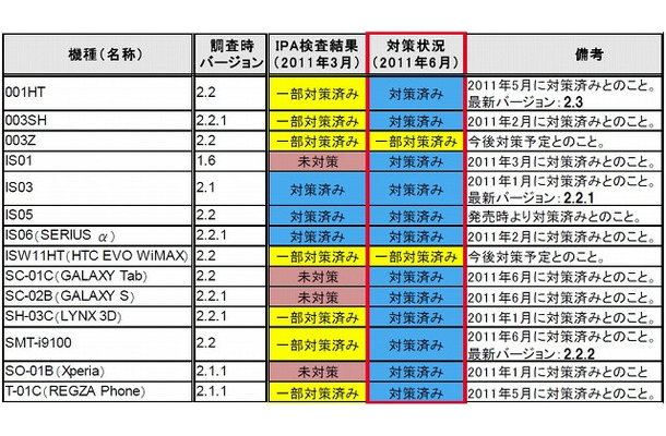 Android端末14機種における脆弱性対策状況検査結果