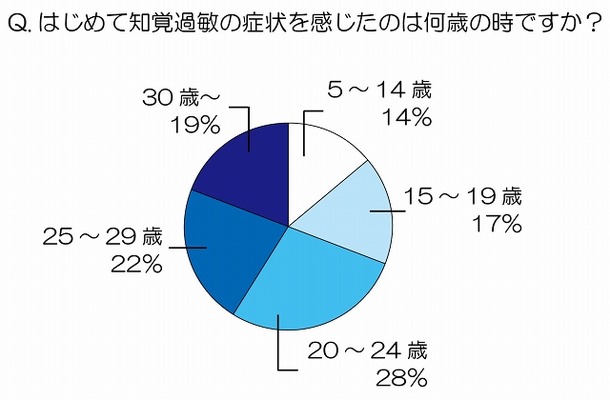 はじめて知覚過敏の症状を感じたのは何歳のときですか？