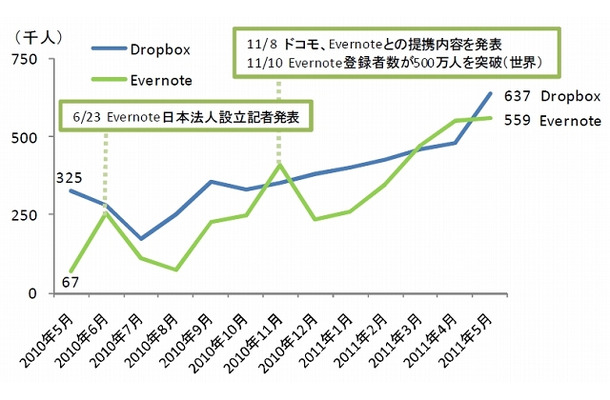 Dropbox、Evernoteの国内月間利用者数推移（国内Windowsユーザー）