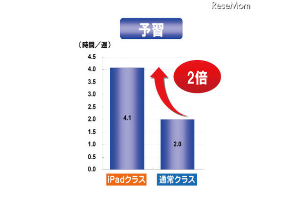 デジハリ、iPad利用の教育効果を検証…予習時間が2倍に 予習効果