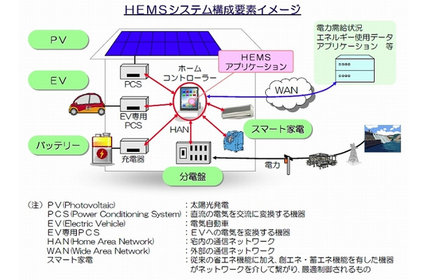 HEMSシステム構成要素イメージ