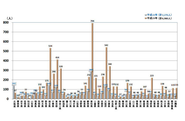平成23年6月の都道府県別熱中症傷病者総搬送人員昨年比