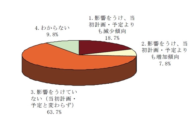 東日本大震災が2011年度のIT投資予算に与えた影響について