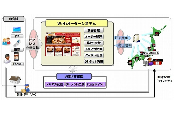 日本KFC「ピザハット」Webオーダーシステム　イメージ図