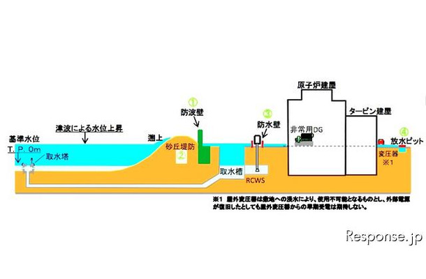 防波壁（T. P. ＋18m）の設置などによる発電所敷地内への浸水防止