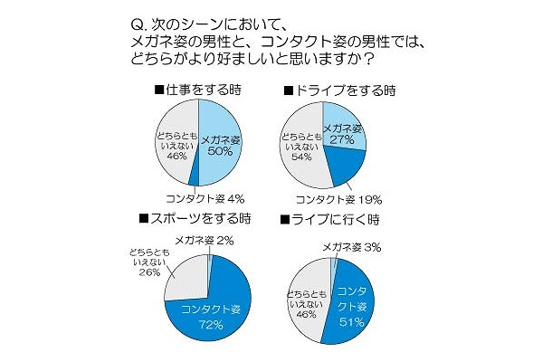 「メガネ姿の男性」と「コンタクト姿の男性」のどちらがより好ましいですか？（シーン別）