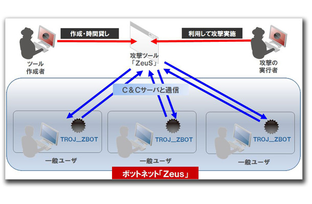図1：不正プログラム「ZBOT」、攻撃ツール「ZeuS」、ボットネット「Zeus」の関係 