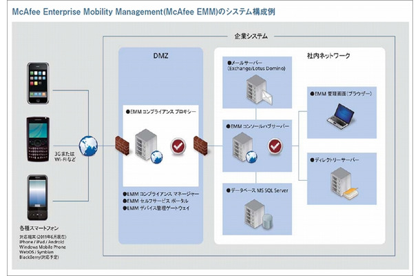 McAfee Enterprise Mobility Managementのシステム構成図
