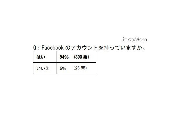 Facebook のアカウントを持っていますか