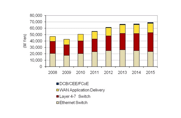 国内データセンターネットワークインフラ市場 製品分野別エンドユーザー売上額予測、2008年～2015年