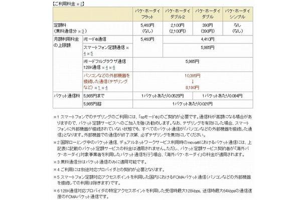 パケット定額サービスの利用料金一覧