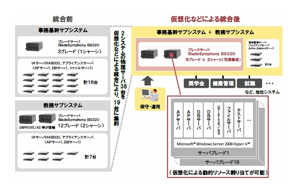 法政大学「情報システム2011」のシステム概要図