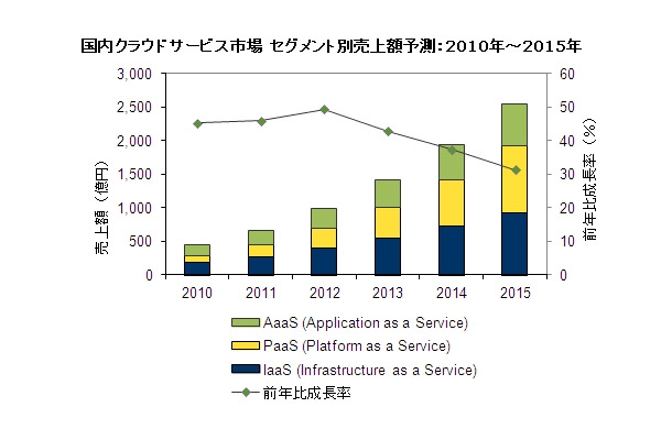 国内クラウドサービス市場 セグメント別売上額予測：2010年～2015年