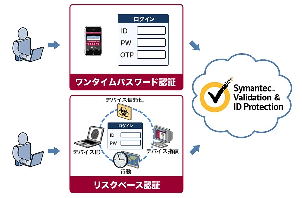 「Symantec Validation & ID Protection」　イメージ図