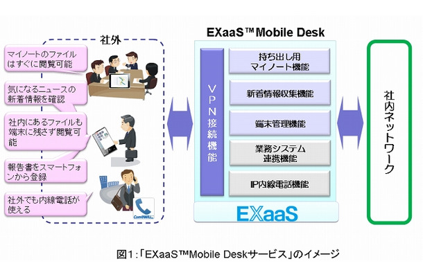「EXaaS Mobile Deskサービス」の提供機能