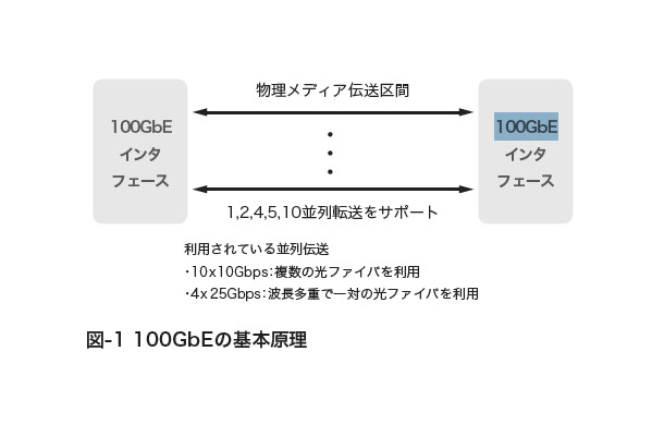 図-1 100GbEの基本原理