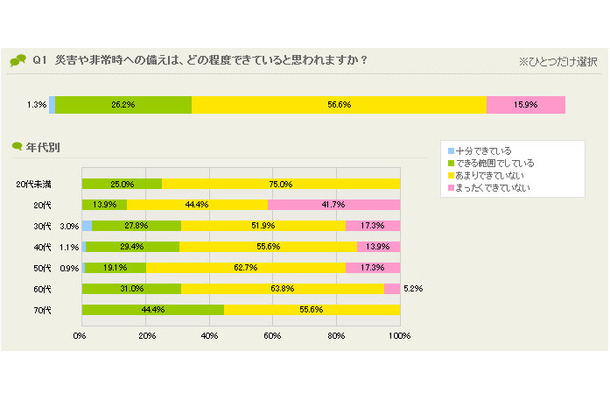 災害や非常時への備えは、どの程度できていると思うか？