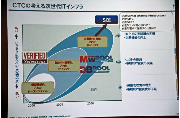 　伊藤忠テクノサイエンス、日本オラクル、日本ネットワーク・アプライアンスの3社は、「Oracle Fusion Middleware」と「NetApp FASシリーズ」を利用した次世代ITインフラ・フレームワーク「Mw Pool」を共同開発すると発表した。