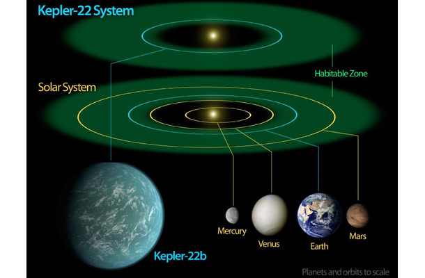 ケプラー22Bと太陽系の天体のサイズ比較