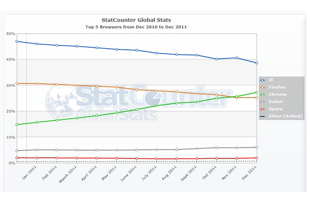 StatCounterによる2011年のブラウザ別シェアのグラフ